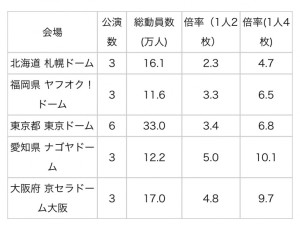 嵐 20周年 コンサート 倍率